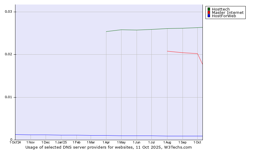 Historical trends in the usage of Hosttech vs. Master Internet vs. HostForWeb