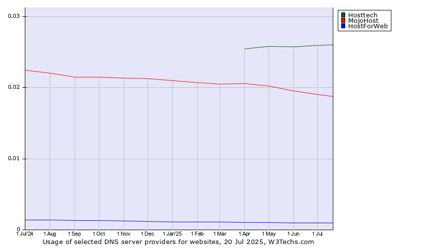 Historical trends in the usage of Hosttech vs. MojoHost vs. HostForWeb