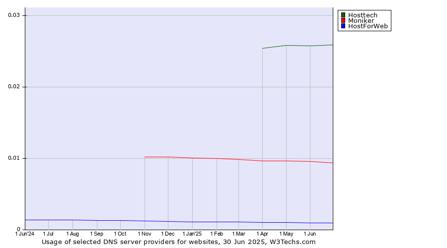 Historical trends in the usage of Hosttech vs. Moniker vs. HostForWeb
