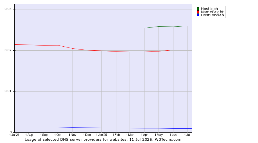 Historical trends in the usage of Hosttech vs. NameBright vs. HostForWeb