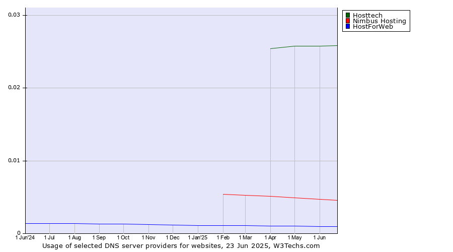 Historical trends in the usage of Hosttech vs. Nimbus Hosting vs. HostForWeb