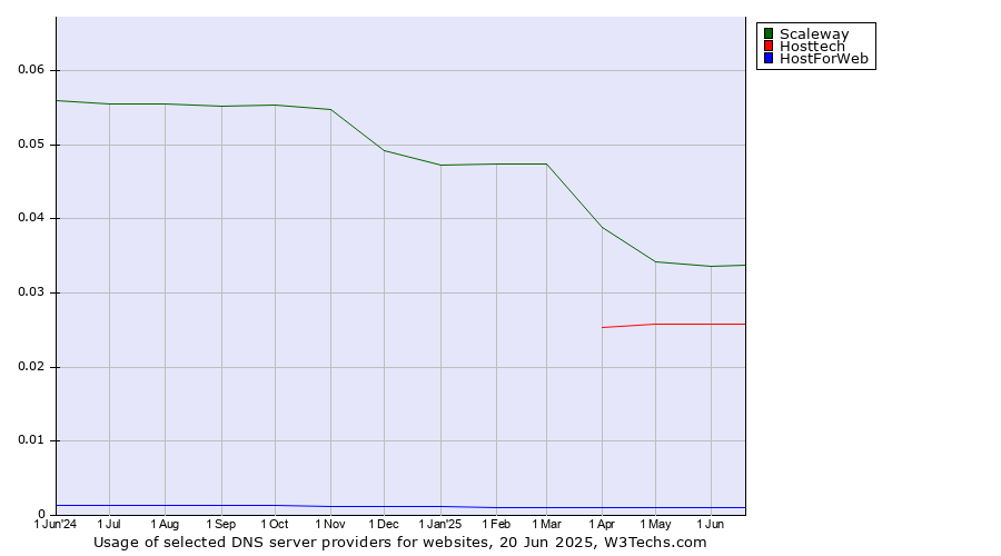 Historical trends in the usage of Scaleway vs. Hosttech vs. HostForWeb