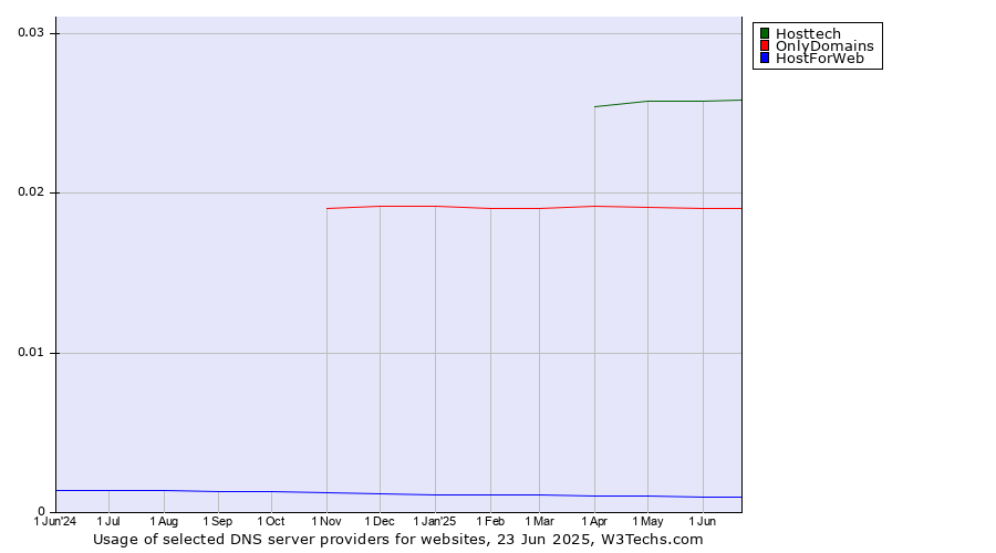 Historical trends in the usage of Hosttech vs. OnlyDomains vs. HostForWeb
