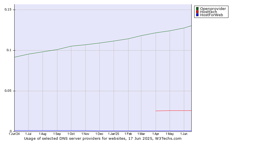 Historical trends in the usage of Openprovider vs. Hosttech vs. HostForWeb