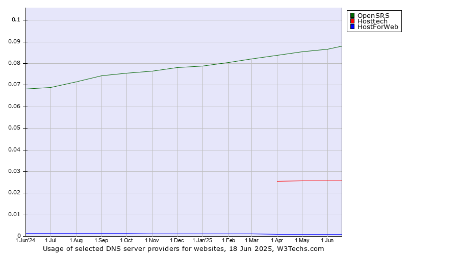 Historical trends in the usage of OpenSRS vs. Hosttech vs. HostForWeb