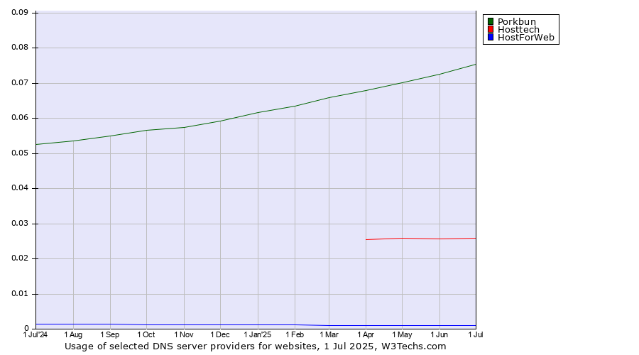 Historical trends in the usage of Porkbun vs. Hosttech vs. HostForWeb