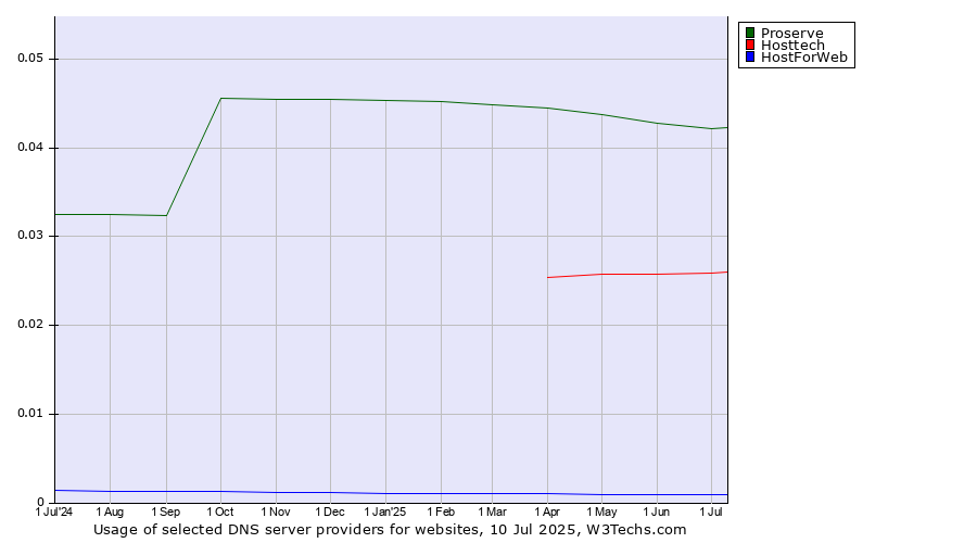 Historical trends in the usage of Proserve vs. Hosttech vs. HostForWeb