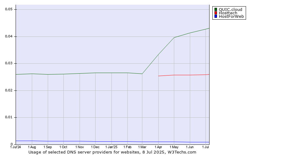 Historical trends in the usage of QUIC.cloud vs. Hosttech vs. HostForWeb