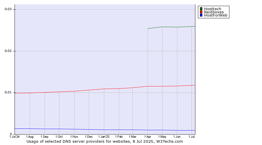 Historical trends in the usage of Hosttech vs. Raidboxes vs. HostForWeb