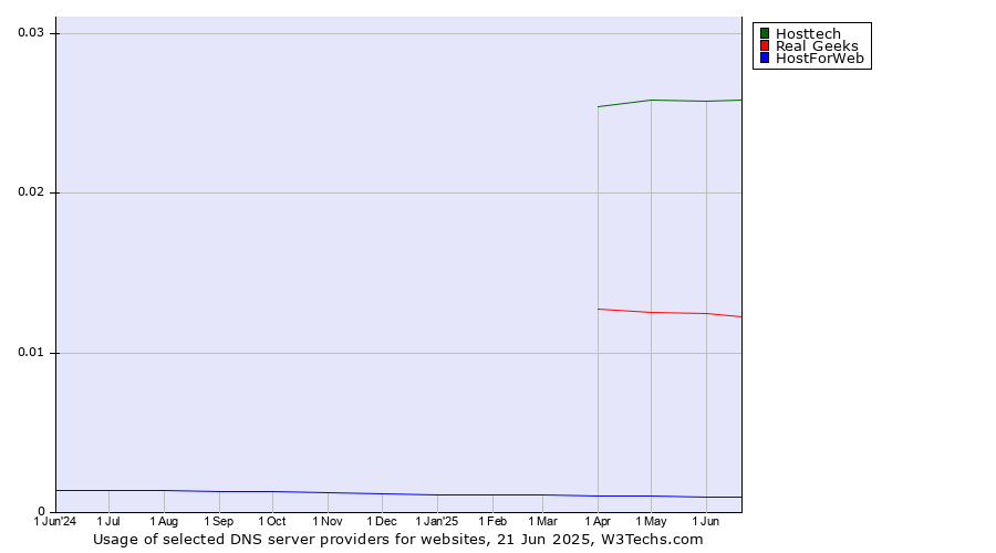 Historical trends in the usage of Hosttech vs. Real Geeks vs. HostForWeb
