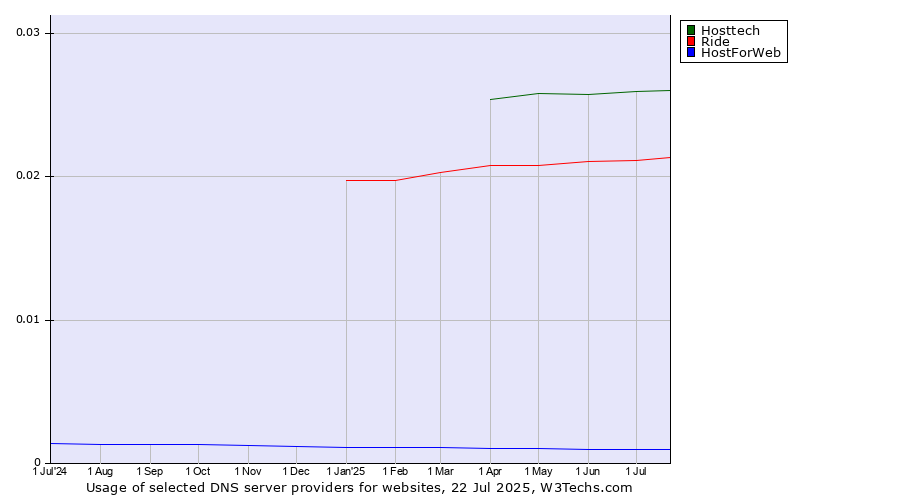 Historical trends in the usage of Hosttech vs. Ride vs. HostForWeb