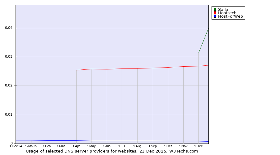 Historical trends in the usage of Salla vs. Hosttech vs. HostForWeb