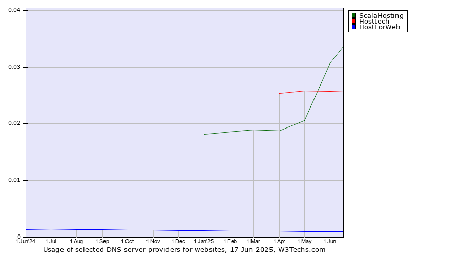 Historical trends in the usage of ScalaHosting vs. Hosttech vs. HostForWeb