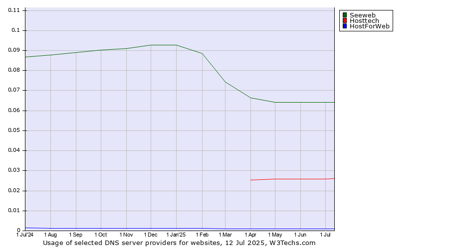 Historical trends in the usage of Seeweb vs. Hosttech vs. HostForWeb