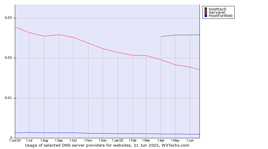 Historical trends in the usage of Hosttech vs. Serverel vs. HostForWeb