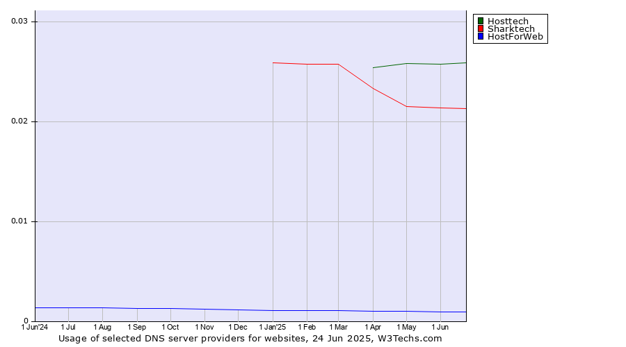 Historical trends in the usage of Hosttech vs. Sharktech vs. HostForWeb