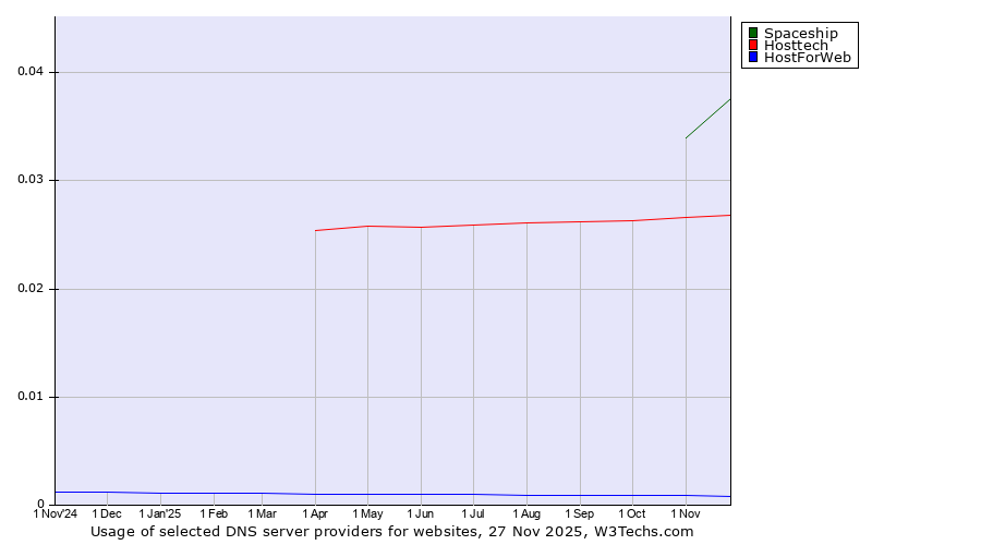 Historical trends in the usage of Spaceship vs. Hosttech vs. HostForWeb
