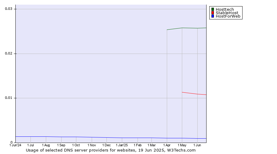 Historical trends in the usage of Hosttech vs. StableHost vs. HostForWeb