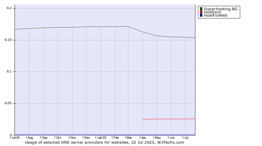 Historical trends in the usage of SuperHosting.BG vs. Hosttech vs. HostForWeb