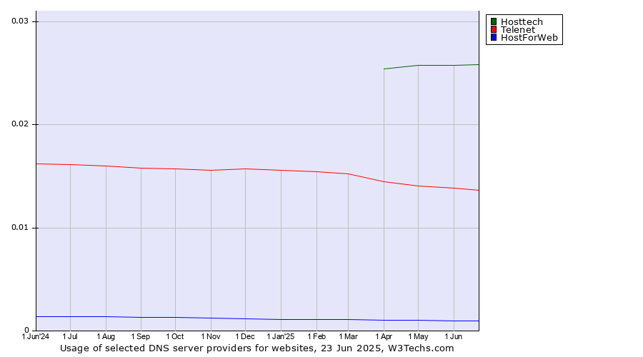 Historical trends in the usage of Hosttech vs. Telenet vs. HostForWeb