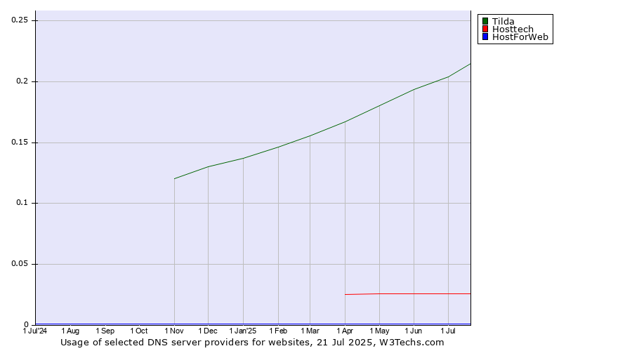 Historical trends in the usage of Tilda vs. Hosttech vs. HostForWeb