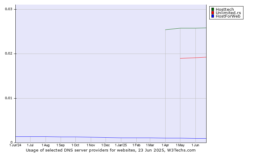 Historical trends in the usage of Hosttech vs. Unlimited.rs vs. HostForWeb