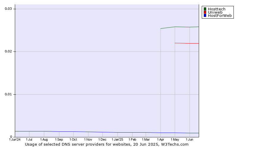Historical trends in the usage of Hosttech vs. Uniweb vs. HostForWeb
