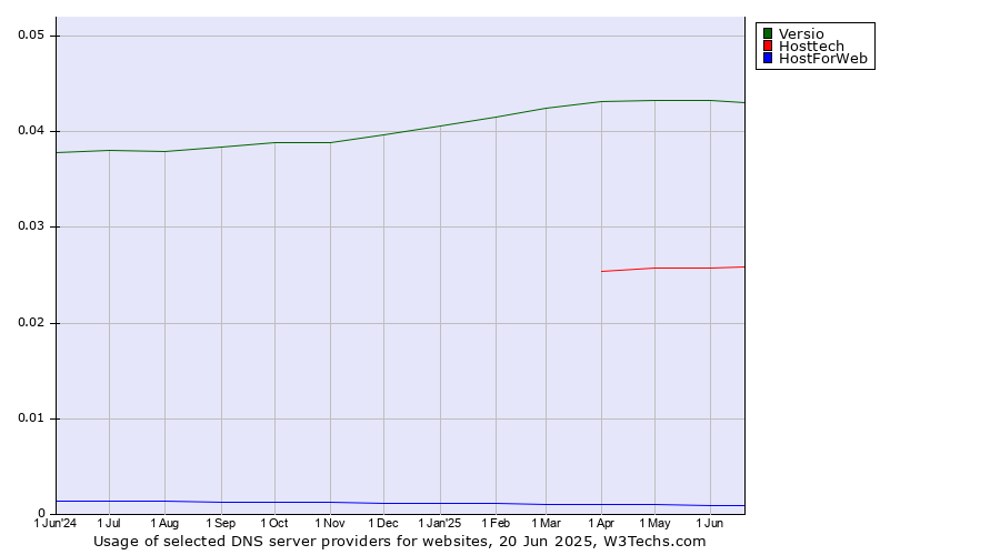 Historical trends in the usage of Versio vs. Hosttech vs. HostForWeb