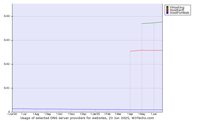 Historical trends in the usage of VHosting vs. Hosttech vs. HostForWeb
