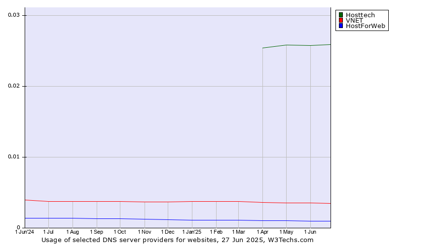 Historical trends in the usage of Hosttech vs. VNET vs. HostForWeb