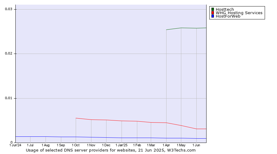 Historical trends in the usage of Hosttech vs. WHG Hosting Services vs. HostForWeb