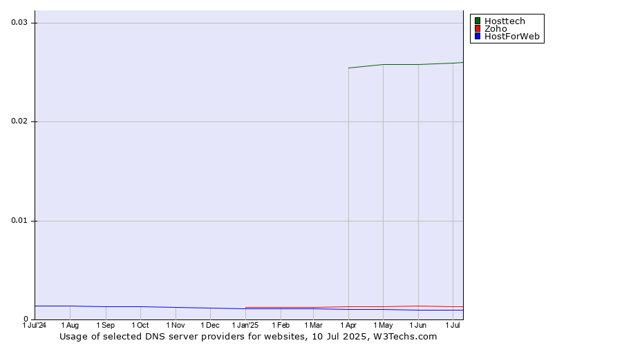 Historical trends in the usage of Hosttech vs. Zoho vs. HostForWeb