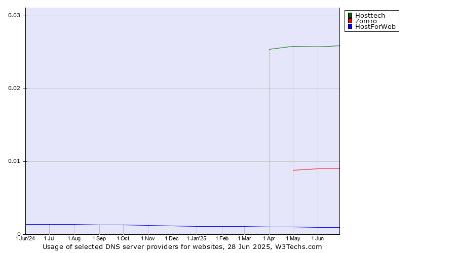 Historical trends in the usage of Hosttech vs. Zomro vs. HostForWeb