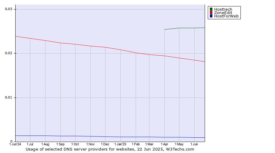 Historical trends in the usage of Hosttech vs. ZoneEdit vs. HostForWeb