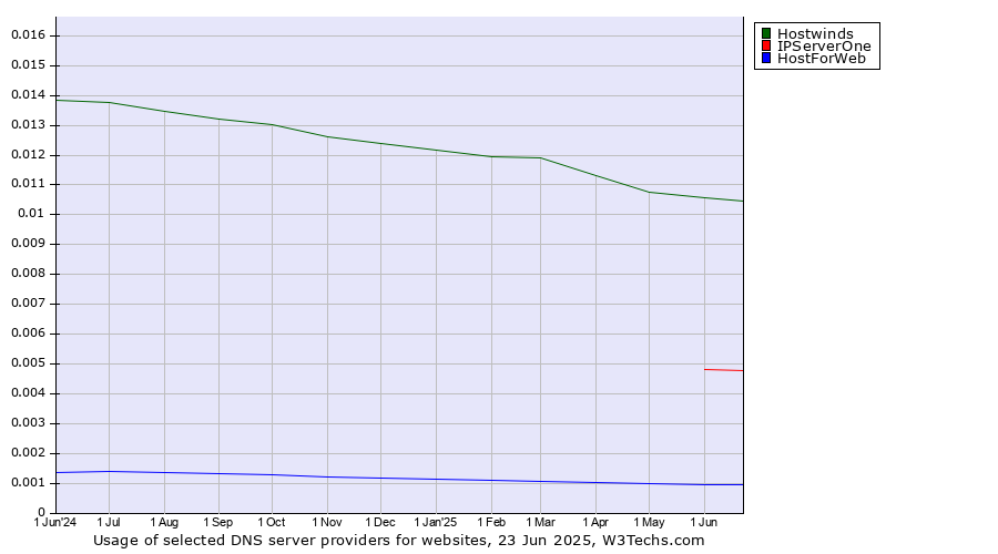 Historical trends in the usage of Hostwinds vs. IPServerOne vs. HostForWeb