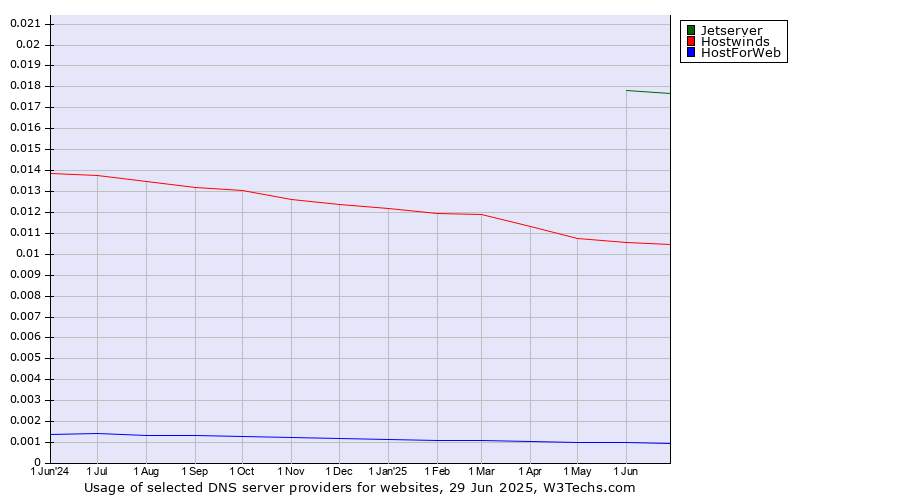 Historical trends in the usage of Jetserver vs. Hostwinds vs. HostForWeb