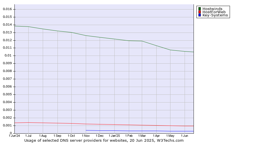 Historical trends in the usage of Hostwinds vs. HostForWeb vs. Key-Systems