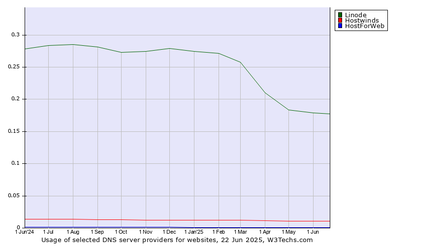 Historical trends in the usage of Linode vs. Hostwinds vs. HostForWeb