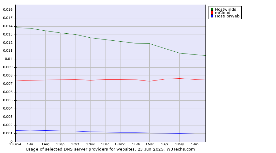 Historical trends in the usage of Hostwinds vs. mCloud vs. HostForWeb