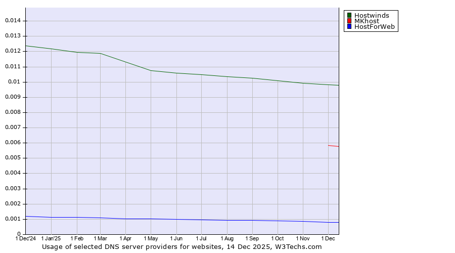 Historical trends in the usage of Hostwinds vs. MKhost vs. HostForWeb