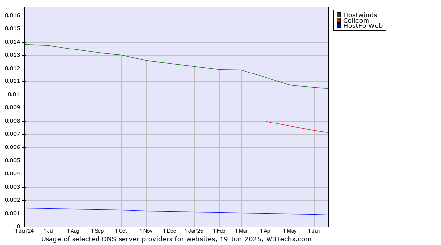 Historical trends in the usage of Hostwinds vs. Cellcom vs. HostForWeb
