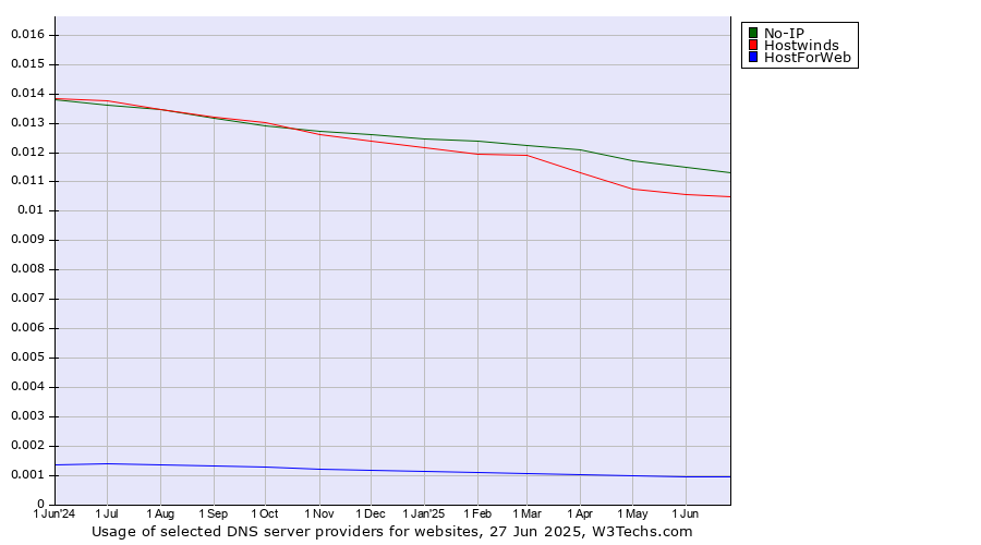 Historical trends in the usage of No-IP vs. Hostwinds vs. HostForWeb