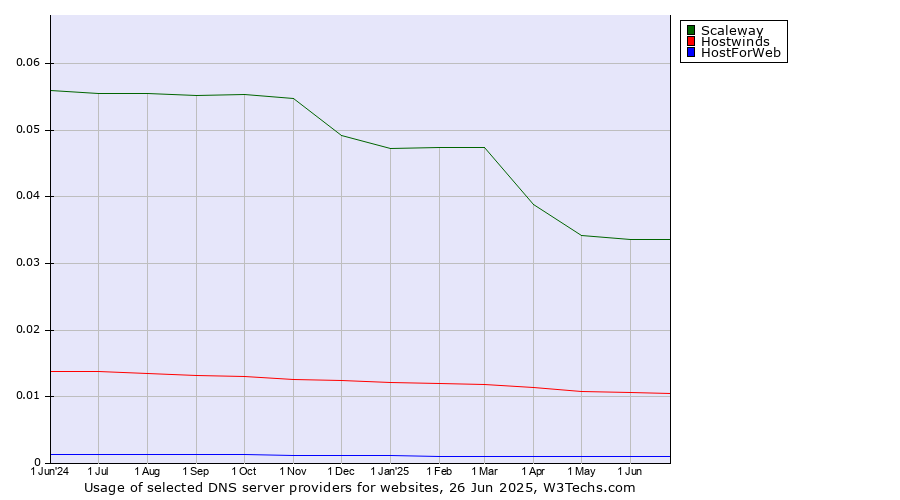Historical trends in the usage of Scaleway vs. Hostwinds vs. HostForWeb
