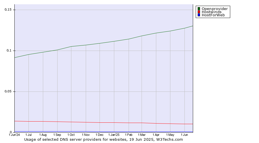 Historical trends in the usage of Openprovider vs. Hostwinds vs. HostForWeb