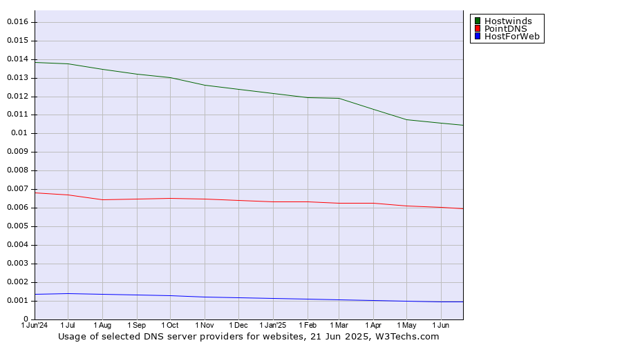Historical trends in the usage of Hostwinds vs. PointDNS vs. HostForWeb