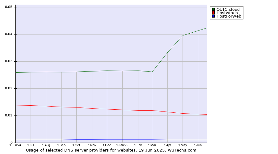 Historical trends in the usage of QUIC.cloud vs. Hostwinds vs. HostForWeb