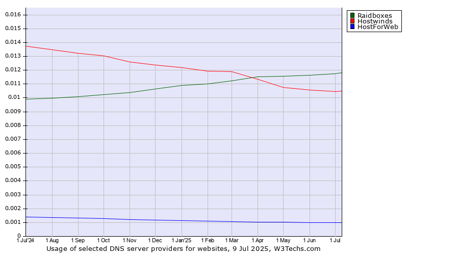 Historical trends in the usage of Raidboxes vs. Hostwinds vs. HostForWeb