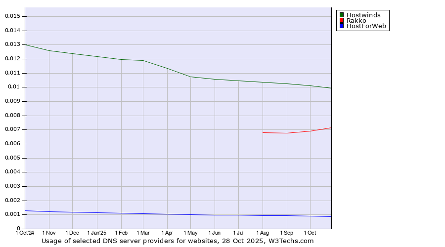 Historical trends in the usage of Hostwinds vs. Rakko vs. HostForWeb