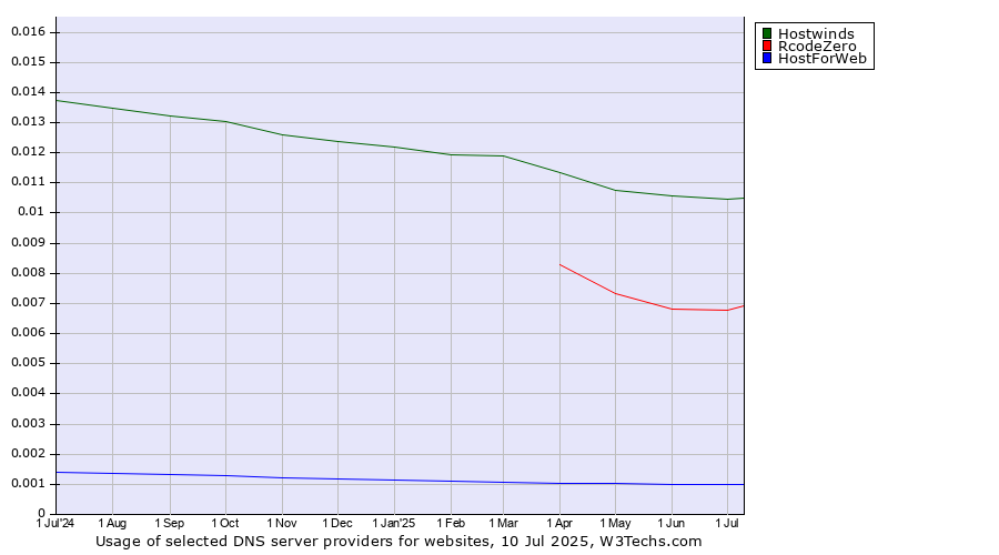 Historical trends in the usage of Hostwinds vs. RcodeZero vs. HostForWeb