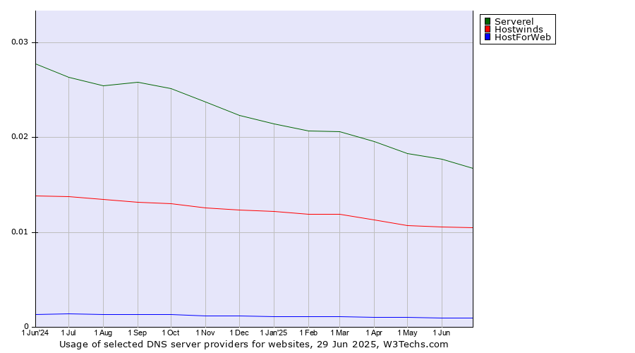 Historical trends in the usage of Serverel vs. Hostwinds vs. HostForWeb